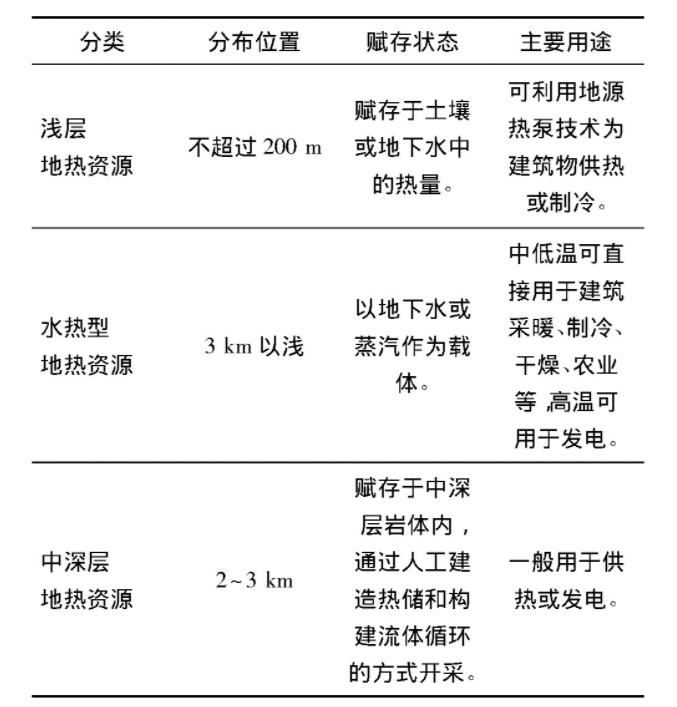 為什么建筑供暖供冷離不開地熱能？淺層熱能（地源熱泵）高效運維為建筑節(jié)能-地大熱能