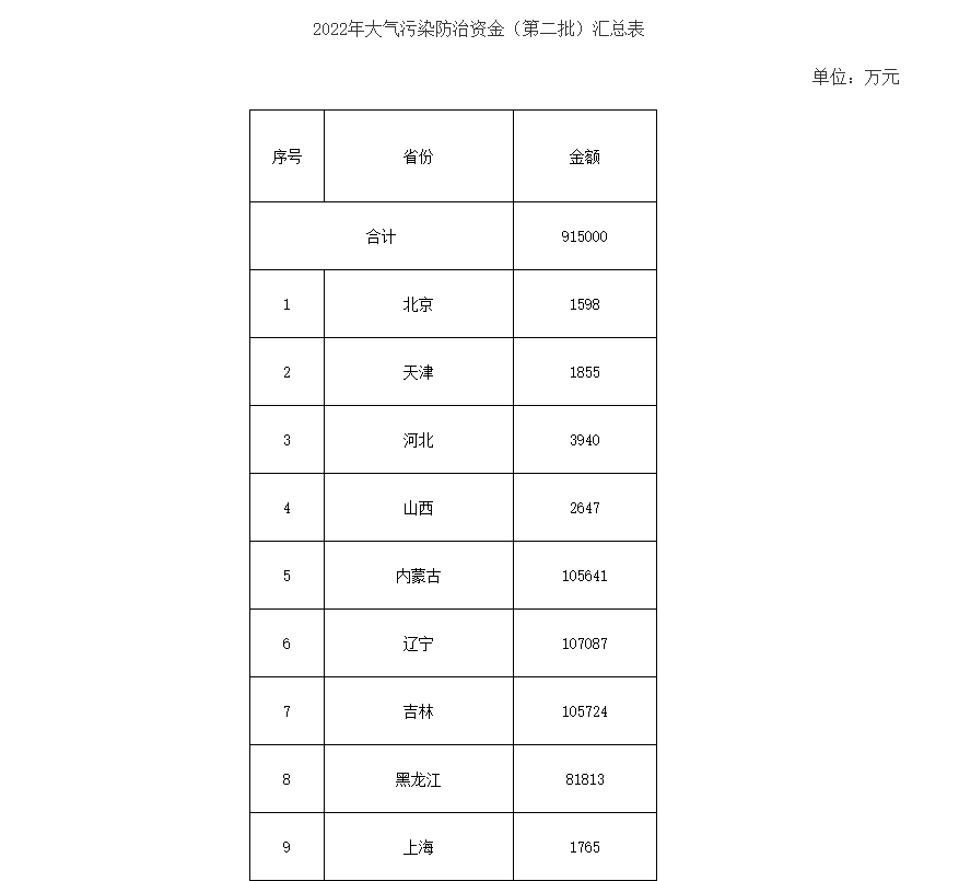 91.5億！財政部下達第二批大氣污染防治資金預(yù)算-節(jié)能降碳-地大熱能