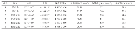 吉林省中深層地熱能供暖資源量評估研究及資源評價分析-地大熱能