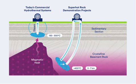 美國尋求加強超臨界(超熱巖能源)地熱的研究-地大熱能