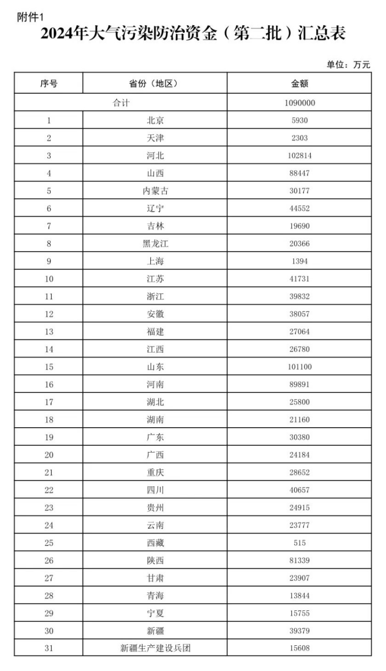 109億元！財政部下達大氣污染防治 支持開展減污降碳-地大熱能