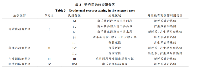 河南省濮陽市中深層地?zé)岬刭|(zhì)特征、資源儲量及開發(fā)利用適宜性評價-地大熱能