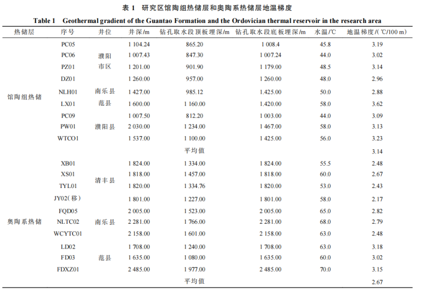 河南省濮陽市中深層地?zé)岬刭|(zhì)特征、資源儲量及開發(fā)利用適宜性評價-地大熱能