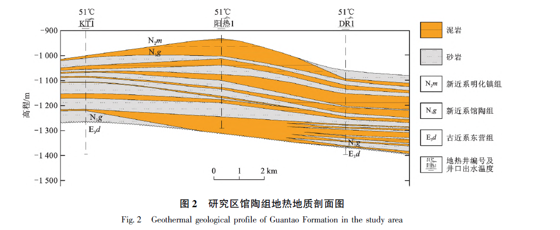 山東省陽信縣東部地區(qū)地?zé)岬刭|(zhì)特征及資源量評(píng)價(jià)-地?zé)豳Y源開發(fā)利用-地大熱能