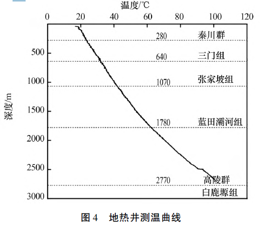 陜西神禾塬地區(qū)地?zé)豳Y源勘查及評價-地大熱能