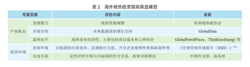 海外地熱發(fā)電投資篩選評價體系：突破與創(chuàng)新-地熱資源開發(fā)利用-地大熱能