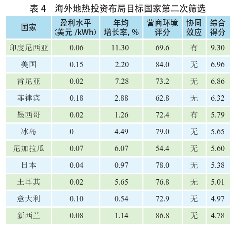 海外地熱發(fā)電投資篩選評價體系：突破與創(chuàng)新-地熱資源開發(fā)利用-地大熱能