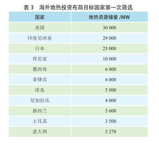 海外地熱發(fā)電投資篩選評價體系：突破與創(chuàng)新-地熱資源開發(fā)利用-地大熱能