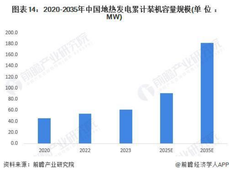 2024年中國地熱能開發(fā)利用行業(yè)發(fā)展前景及趨勢預測-地大熱能