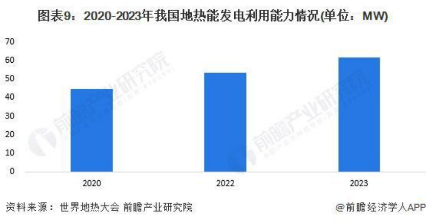 2024年中國地熱能開發(fā)利用行業(yè)發(fā)展前景及趨勢預測-地大熱能