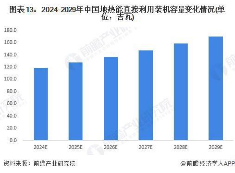 2024年中國地熱能開發(fā)利用行業(yè)發(fā)展前景及趨勢預測-地大熱能