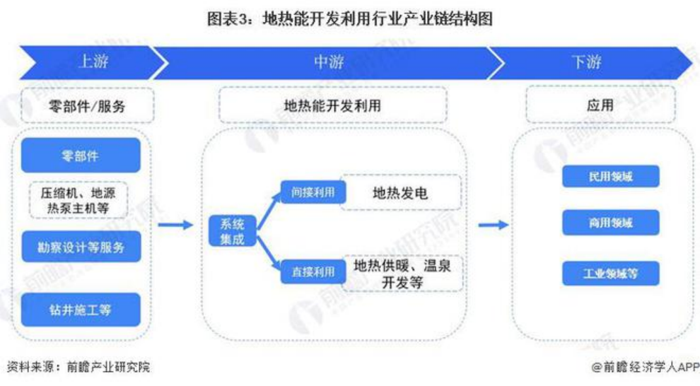 2024年中國地熱能開發(fā)利用行業(yè)發(fā)展前景及趨勢預測-地大熱能