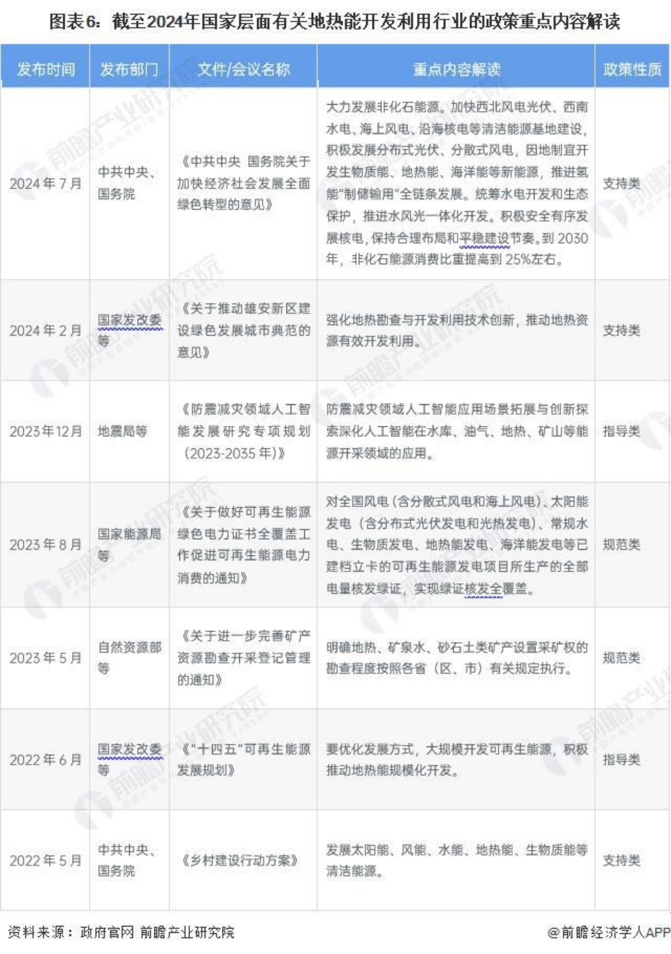 2024年中國地熱能開發(fā)利用行業(yè)發(fā)展前景及趨勢預測-地大熱能