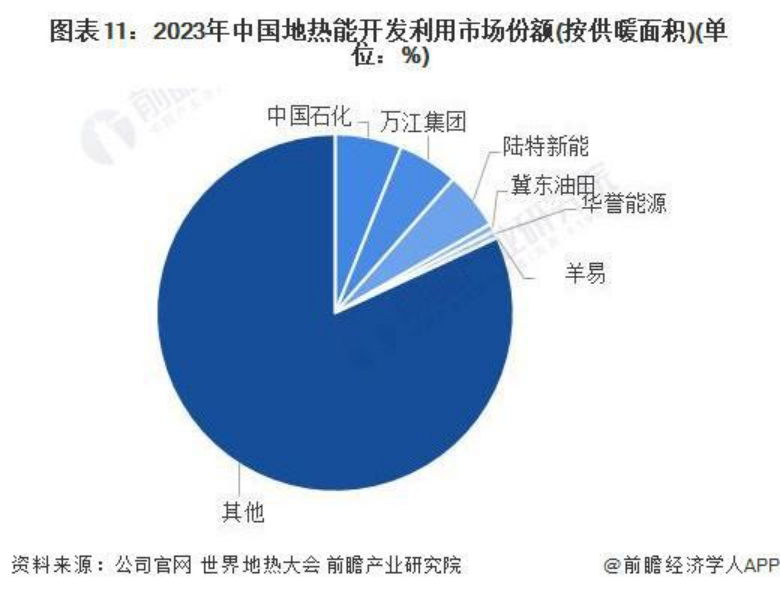 2024年中國地熱能開發(fā)利用行業(yè)發(fā)展前景及趨勢預測-地大熱能