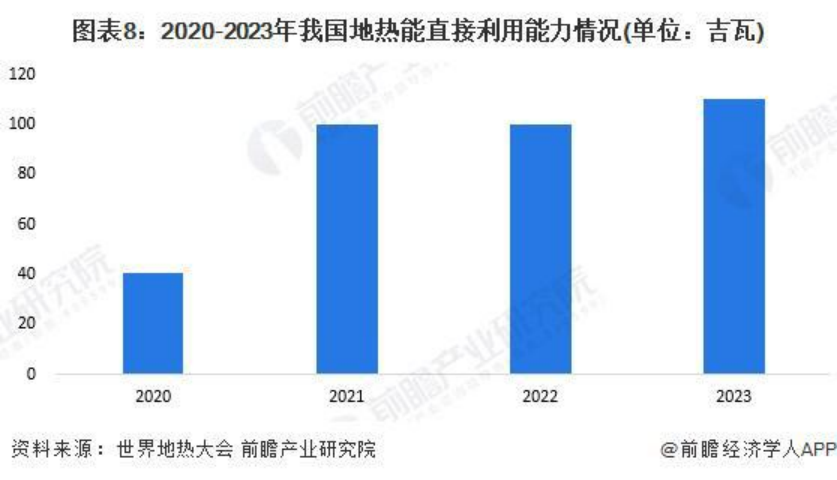 2024年中國地熱能開發(fā)利用行業(yè)發(fā)展前景及趨勢預測-地大熱能