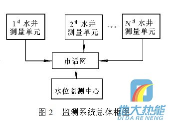 城市地下水位系統(tǒng)