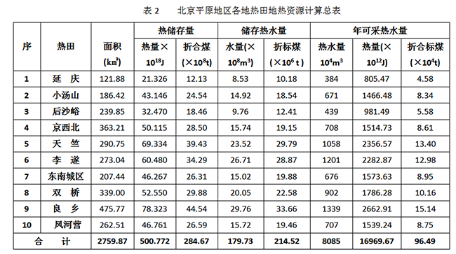 北京市地熱資源分布規(guī)律-地熱開發(fā)利用-地大熱能